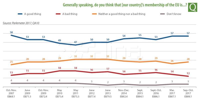 Growing number of Europeans believe in EU and European Parliament - survey