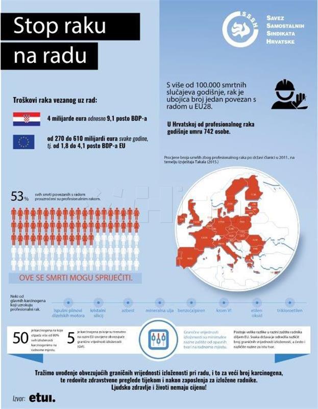 SSSH: Hrvatska zbog profesionalnog raka svake godine gubi četiri milijarde eura