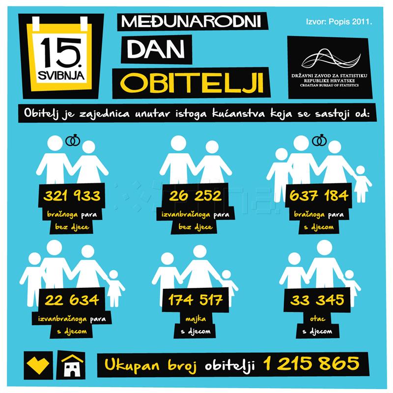 DZS: U Hrvatskoj je 2011. bilo više od 1,2 miijuna obitelji