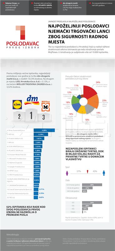 German retailers are most desirable employers in Croatia