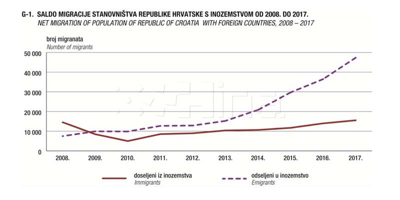 Hrvatska zbog migracija lani ostala bez gotovo 32.000 stanovnika