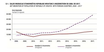 Hrvatska zbog migracija lani ostala bez gotovo 32.000 stanovnika