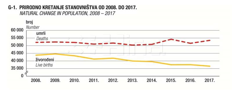 Hrvatska zbog migracija lani ostala bez gotovo 32.000 stanovnika