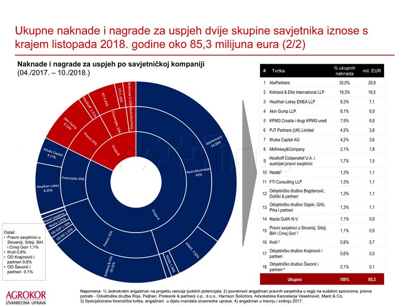 AGROKOR Operativna dobit u deset mjeseci 1,7 milijardi kuna